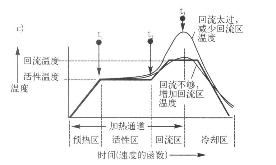 爐溫曲線