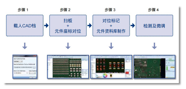簡易且智能化的程式制作介面