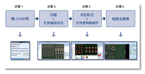 簡易且智能化的程式制作介面