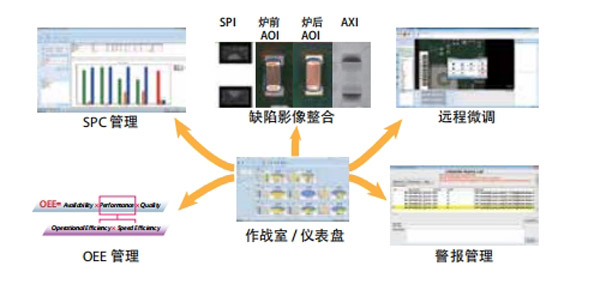 良率管理系統