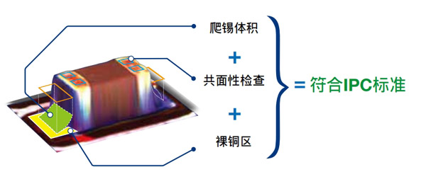 逶過(guò)三種策略檢測(cè)錫點(diǎn)