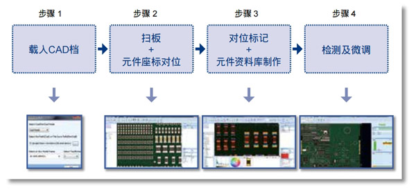 簡易且智能化的程式制作介面