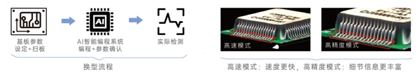 換型編程